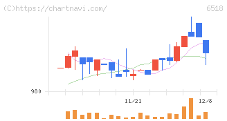 三相電機(6518)の日足チャート