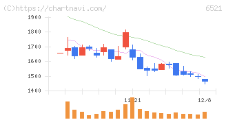 オキサイド(6521)の日足チャート