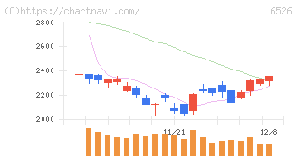 ソシオネクスト(6526)の日足チャート