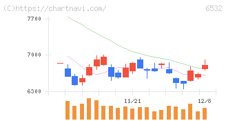ベイカレント(6532)の日足チャート