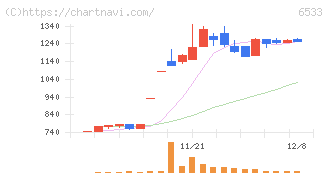 Ｏｒｃｈｅｓｔｒａ　Ｈｏｌｄｉｎｇｓ(6533)の日足チャート