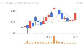 ディスラプターズ(6538)の日足チャート