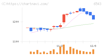 日宣(6543)の日足チャート