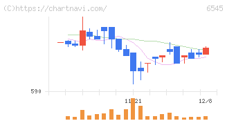 インターネットインフィニティー(6545)の日足チャート