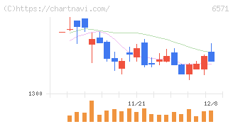 キュービーネットホールディングス(6571)の日足チャート