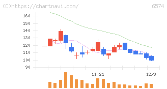 コンヴァノ(6574)の日足チャート