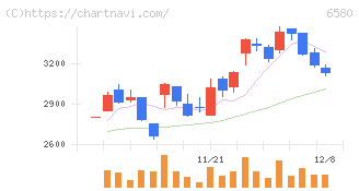 ライトアップ(6580)の日足チャート