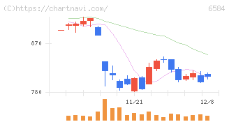 三桜工業(6584)の日足チャート