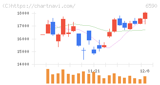 芝浦メカトロニクス(6590)の日足チャート