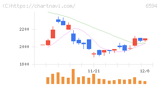 ニデック(6594)の日足チャート
