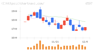 ＨＰＣシステムズ(6597)の日足チャート