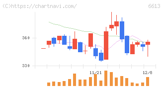 ＱＤレーザ(6613)の日足チャート