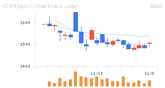 トレックス・セミコンダクター(6616)の日足チャート