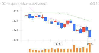 ダブル・スコープ(6619)の日足チャート