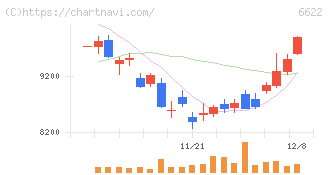 ダイヘン(6622)の日足チャート