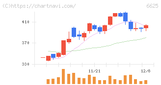 ＪＡＬＣＯホールディングス(6625)の日足チャート