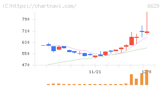 テクノホライゾン(6629)の日足チャート