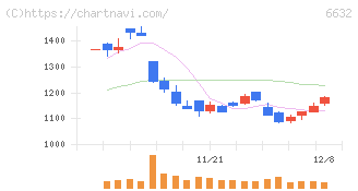 ＪＶＣケンウッド(6632)の日足チャート