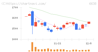 ミマキエンジニアリング(6638)の日足チャート