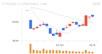 オムロン(6645)の日足チャート