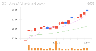 ＩＤＥＣ(6652)の日足チャート