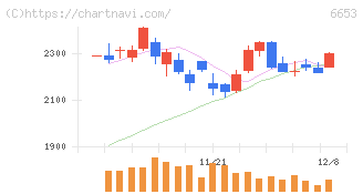 正興電機製作所(6653)の日足チャート