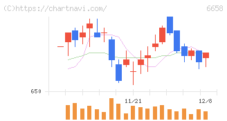 シライ電子工業(6658)の日足チャート