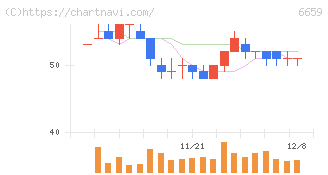メディアリンクス(6659)の日足チャート
