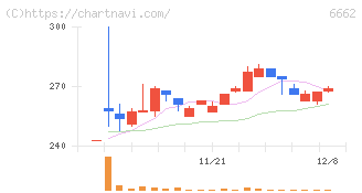 ユビテック(6662)の日足チャート
