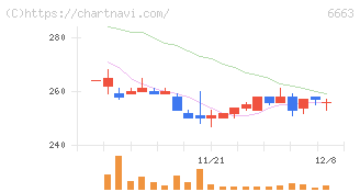 太洋テクノレックス(6663)の日足チャート