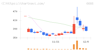 リバーエレテック(6666)の日足チャート