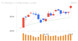 ＭＣＪ(6670)の日足チャート