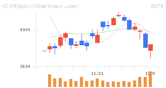 ジーエス・ユアサ　コーポレーション(6674)の日足チャート