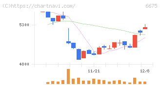 サクサ(6675)の日足チャート
