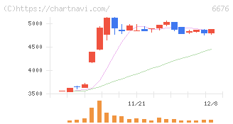 バッファロー(6676)の日足チャート