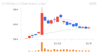 ダイヤモンドエレクトリックホールディングス(6699)の日足チャート