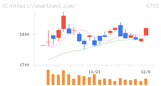ＯＫＩ(6703)の日足チャート