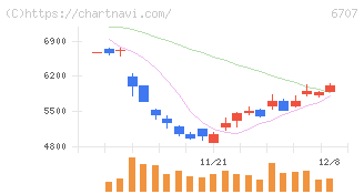 サンケン電気(6707)の日足チャート