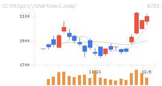 ルネサスエレクトロニクス(6723)の日足チャート