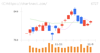 ワコム(6727)の日足チャート