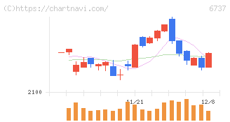 ＥＩＺＯ(6737)の日足チャート