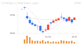 能美防災(6744)の日足チャート