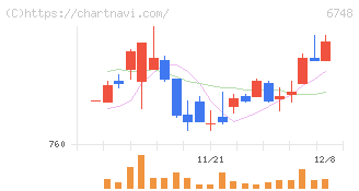 星和電機(6748)の日足チャート