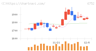 パナソニック　ホールディングス(6752)の日足チャート