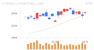 アンリツ(6754)の日足チャート