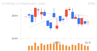 ＴＤＫ(6762)の日足チャート