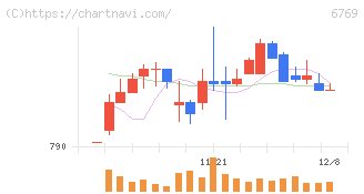 ザインエレクトロニクス(6769)の日足チャート