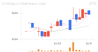 東京コスモス電機(6772)の日足チャート