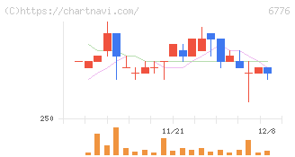 天昇電気工業(6776)の日足チャート
