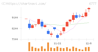 ｓａｎｔｅｃ　Ｈｏｌｄｉｎｇｓ(6777)の日足チャート